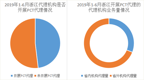 浙江省PCT國際專利申請的七個(gè)特點(diǎn)