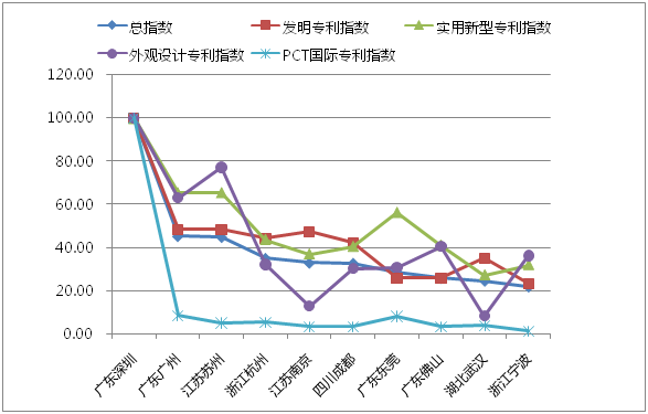 八月瓜發(fā)布2018全國地級市技術(shù)創(chuàng)新50強報告