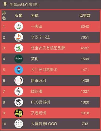 第二季“這！就是創(chuàng)意”大賽獲獎(jiǎng)名單來(lái)了，快看看有沒(méi)有你！