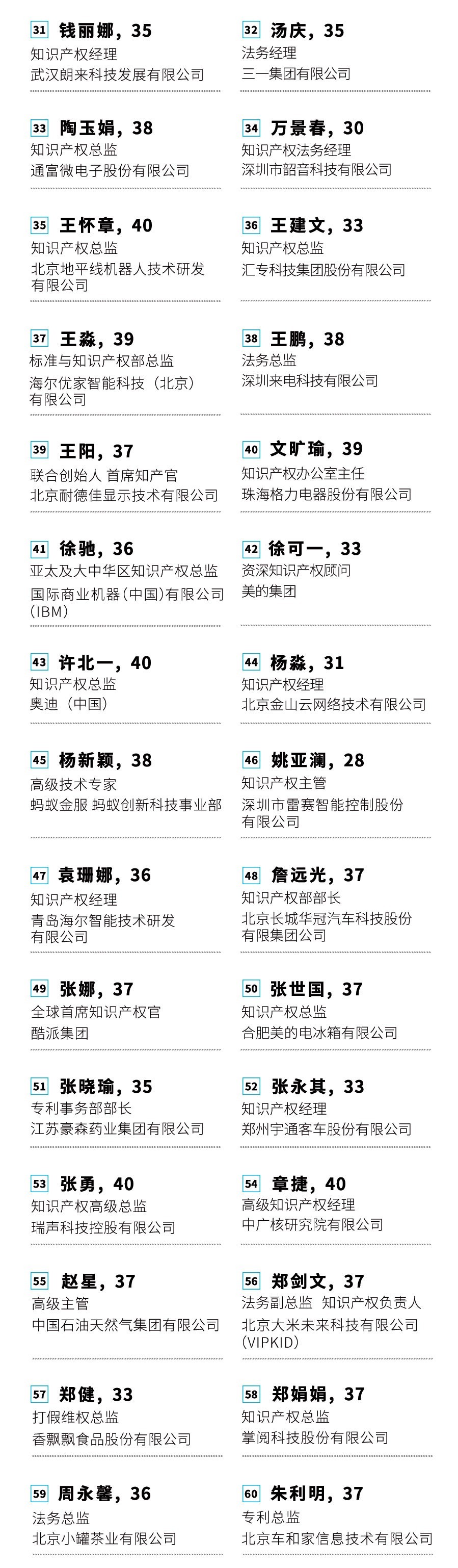 投票！請選出您支持的40位40歲以下企業(yè)知識產(chǎn)權精英！