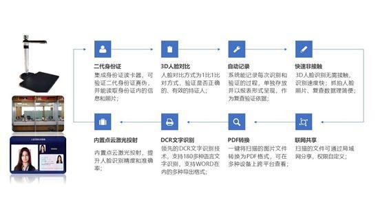 全國首例！3D人臉識別進駐政務(wù)大廳