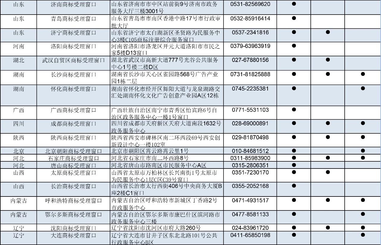 剛剛！商標(biāo)局公布第九批商標(biāo)受理窗口（附：全國(guó)窗口匯總）