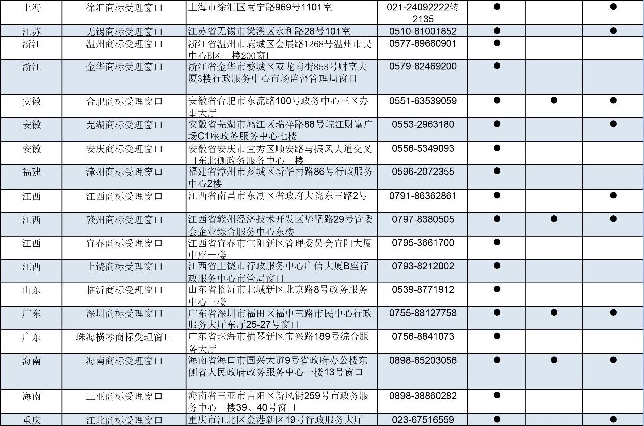 剛剛！商標(biāo)局公布第九批商標(biāo)受理窗口（附：全國(guó)窗口匯總）