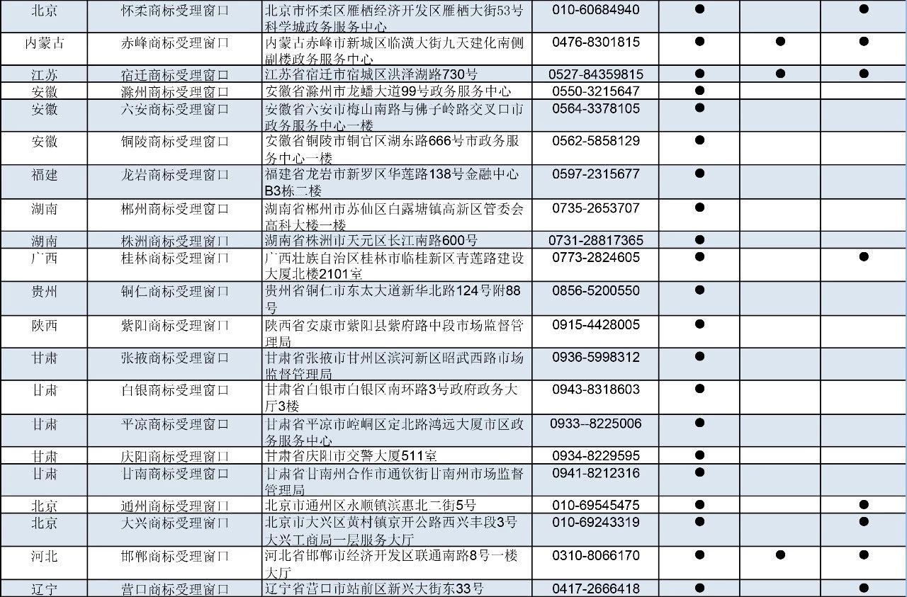 剛剛！商標(biāo)局公布第九批商標(biāo)受理窗口（附：全國(guó)窗口匯總）