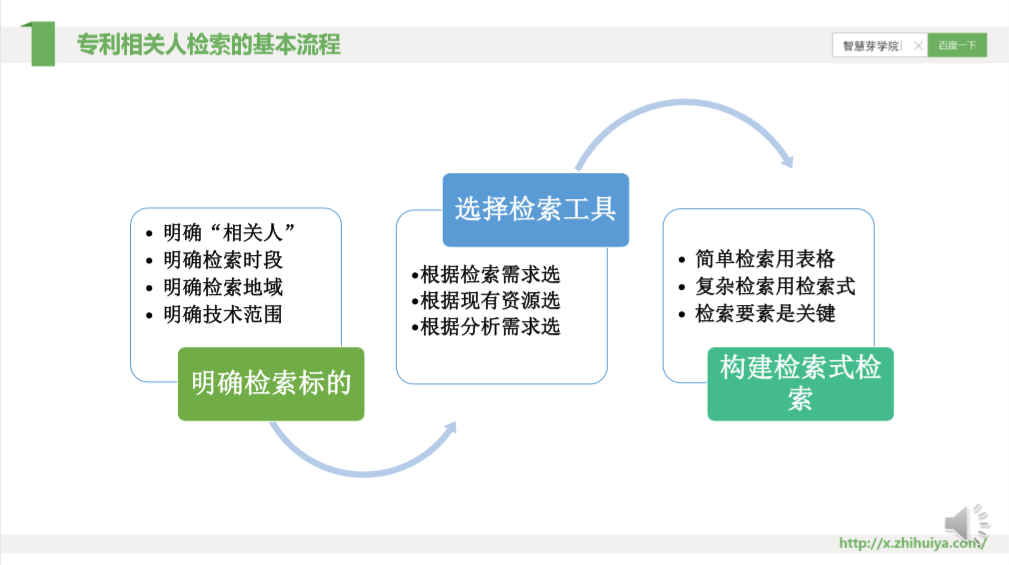 一節(jié)課，快速掌握核心專(zhuān)利的檢索分析要領(lǐng)！