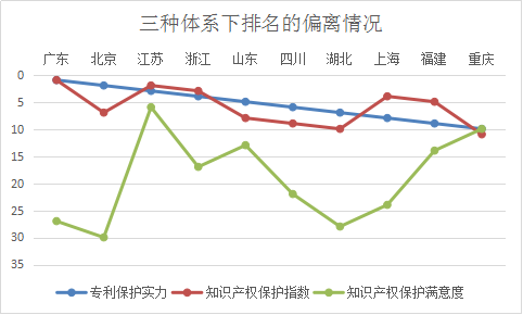 浙江省知識產(chǎn)權(quán)保護滿意度狀況及對策——從三種評價體系下的排名明顯偏離說起