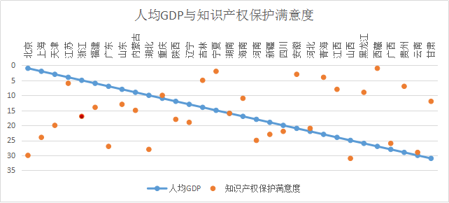 浙江省知識產(chǎn)權(quán)保護(hù)滿意度狀況及對策——從三種評價(jià)體系下的排名明顯偏離說起