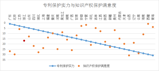 浙江省知識產(chǎn)權(quán)保護(hù)滿意度狀況及對策——從三種評價(jià)體系下的排名明顯偏離說起