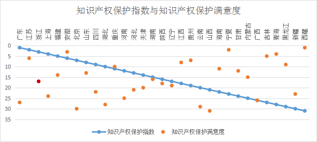 浙江省知識產(chǎn)權(quán)保護(hù)滿意度狀況及對策——從三種評價(jià)體系下的排名明顯偏離說起