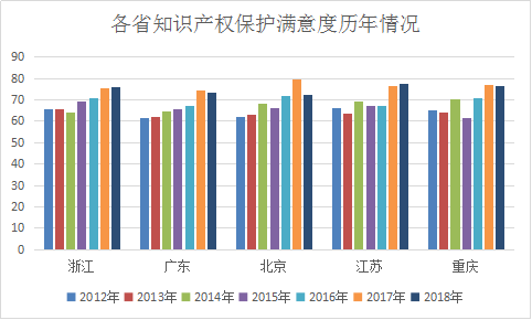 浙江省知識產(chǎn)權(quán)保護(hù)滿意度狀況及對策——從三種評價(jià)體系下的排名明顯偏離說起