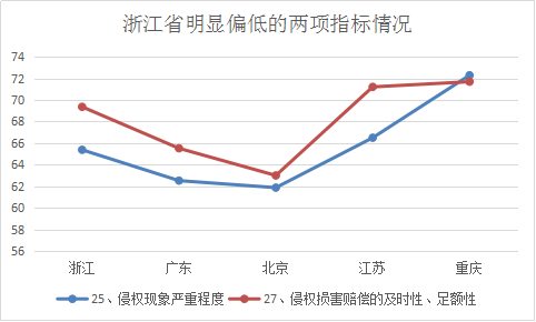 浙江省知識產(chǎn)權(quán)保護(hù)滿意度狀況及對策——從三種評價(jià)體系下的排名明顯偏離說起