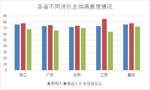 浙江省知識產(chǎn)權(quán)保護(hù)滿意度狀況及對策——從三種評價(jià)體系下的排名明顯偏離說起