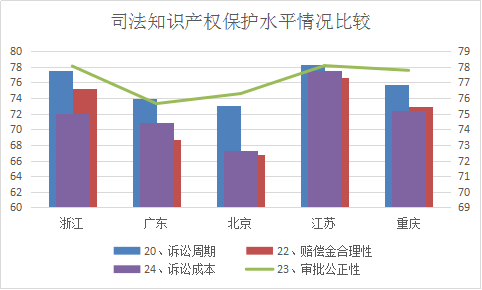 浙江省知識產(chǎn)權(quán)保護(hù)滿意度狀況及對策——從三種評價(jià)體系下的排名明顯偏離說起