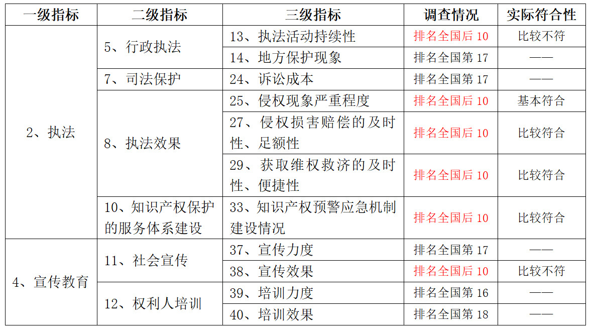 浙江省知識產(chǎn)權(quán)保護滿意度狀況及對策——從三種評價體系下的排名明顯偏離說起