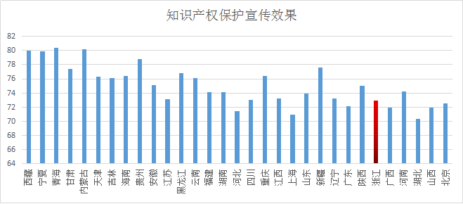 浙江省知識產(chǎn)權(quán)保護(hù)滿意度狀況及對策——從三種評價(jià)體系下的排名明顯偏離說起