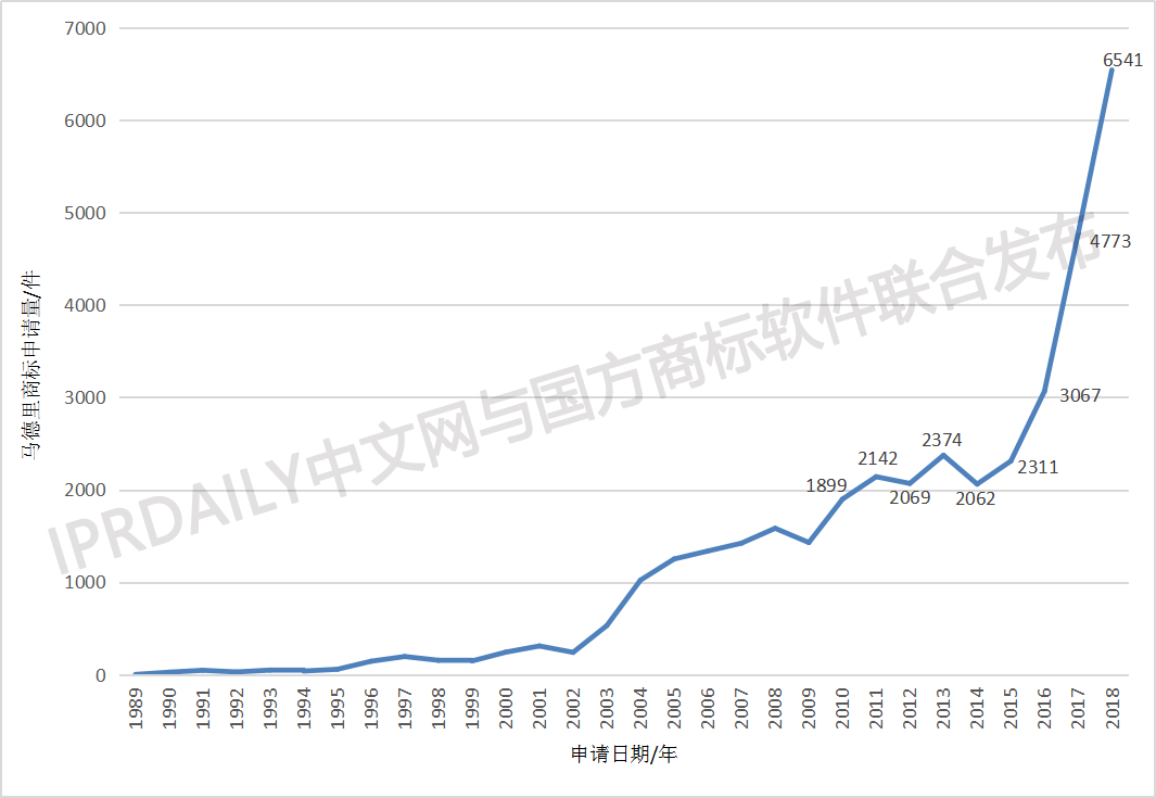 剛剛發(fā)布！2018中國(guó)馬德里商標(biāo)國(guó)際注冊(cè)數(shù)據(jù)報(bào)告