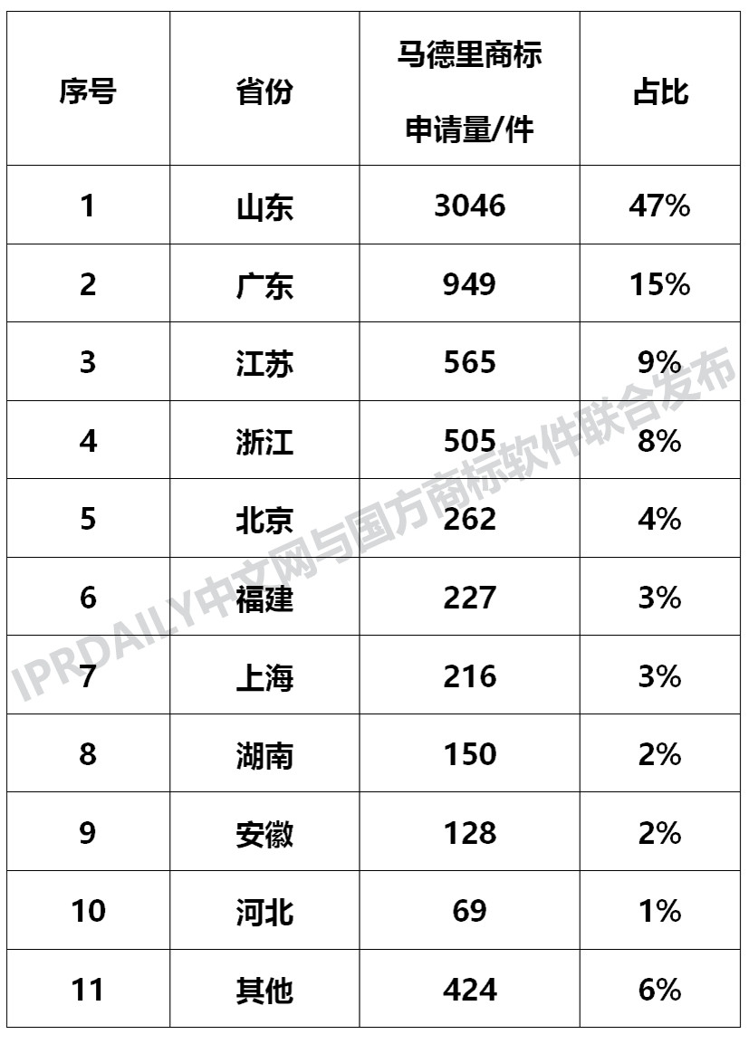 剛剛發(fā)布！2018中國(guó)馬德里商標(biāo)國(guó)際注冊(cè)數(shù)據(jù)報(bào)告