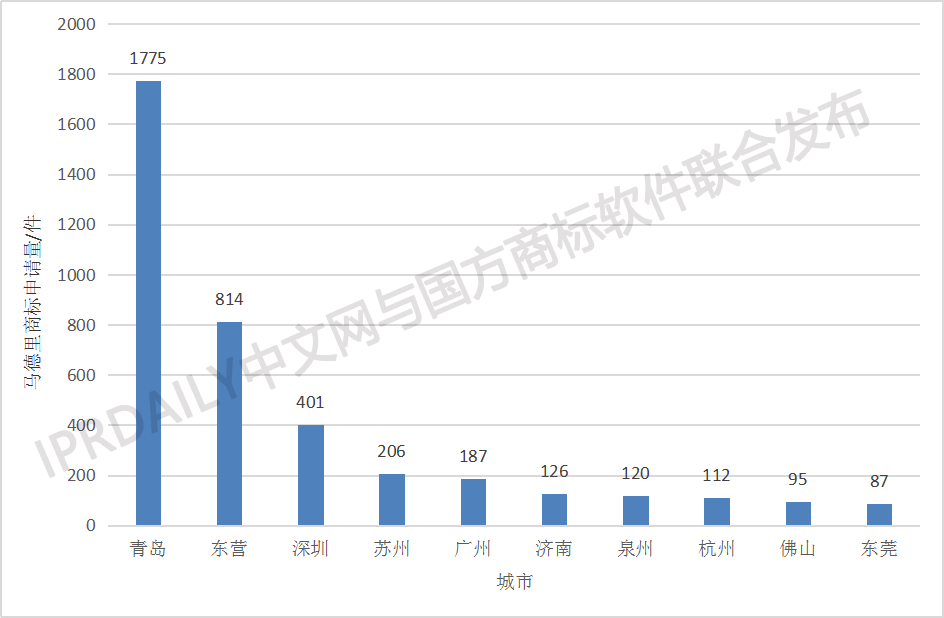 剛剛發(fā)布！2018中國(guó)馬德里商標(biāo)國(guó)際注冊(cè)數(shù)據(jù)報(bào)告