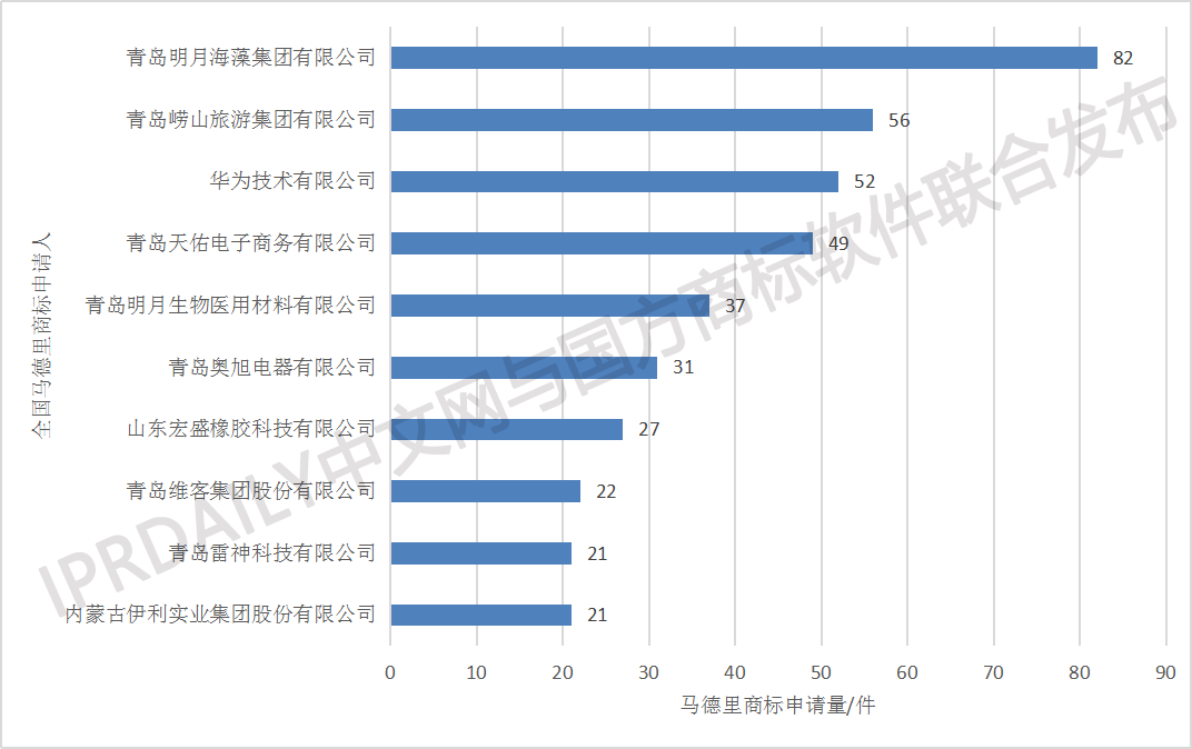 剛剛發(fā)布！2018中國(guó)馬德里商標(biāo)國(guó)際注冊(cè)數(shù)據(jù)報(bào)告