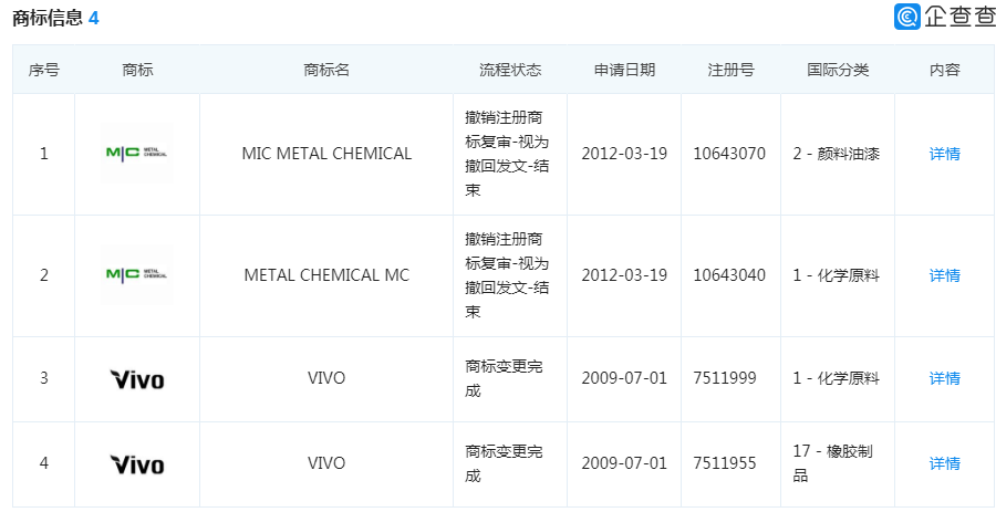 4080件商標保駕護航的VIVO，這件“VIVO”商標卻被駁回了！