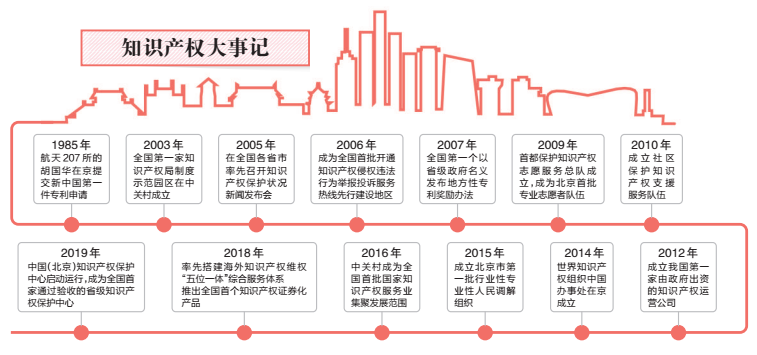 譜寫知識產(chǎn)權(quán)“首善之區(qū)”建設(shè)新篇章