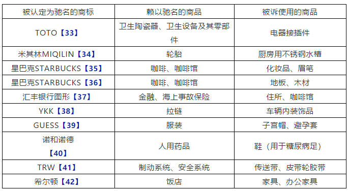 中國對馳名商標(biāo)保護(hù)的歷史、現(xiàn)狀與問題