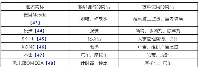 中國對馳名商標(biāo)保護(hù)的歷史、現(xiàn)狀與問題