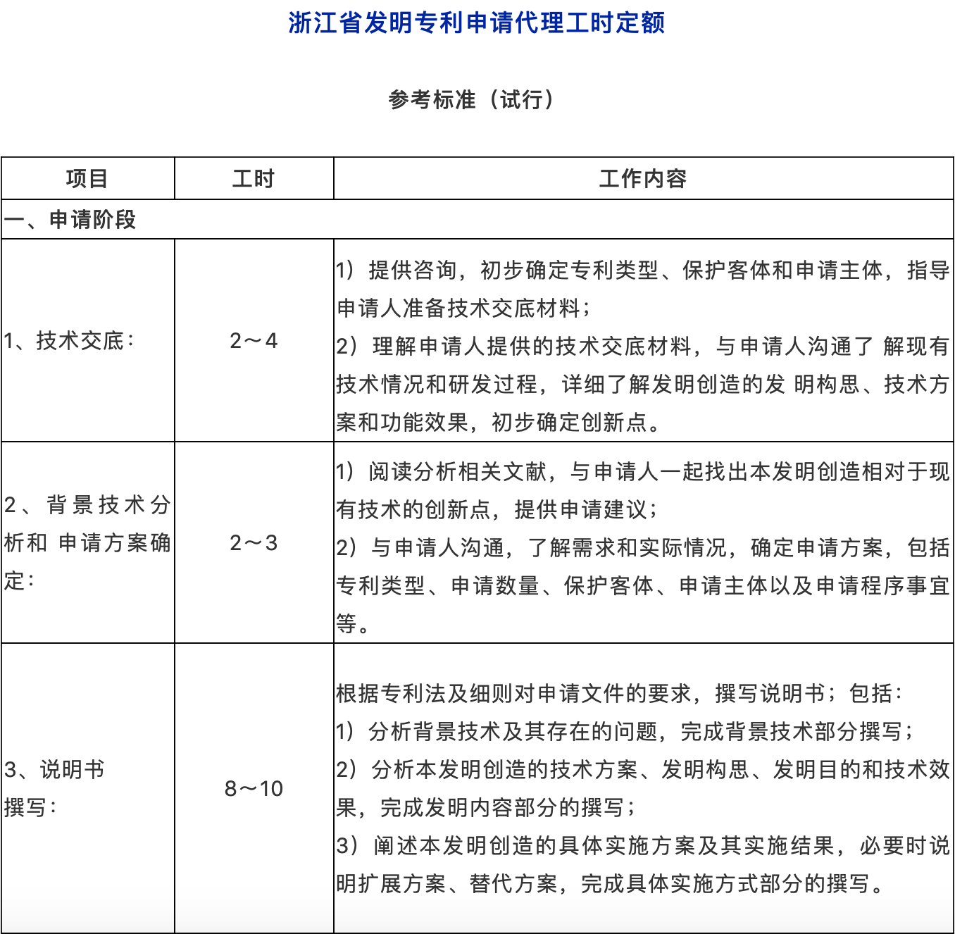 ?提質(zhì)增效！專利代理工時制收費方式，你看好嗎？