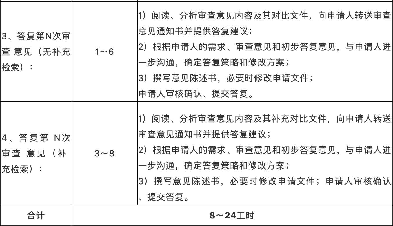 ?提質(zhì)增效！專利代理工時制收費方式，你看好嗎？