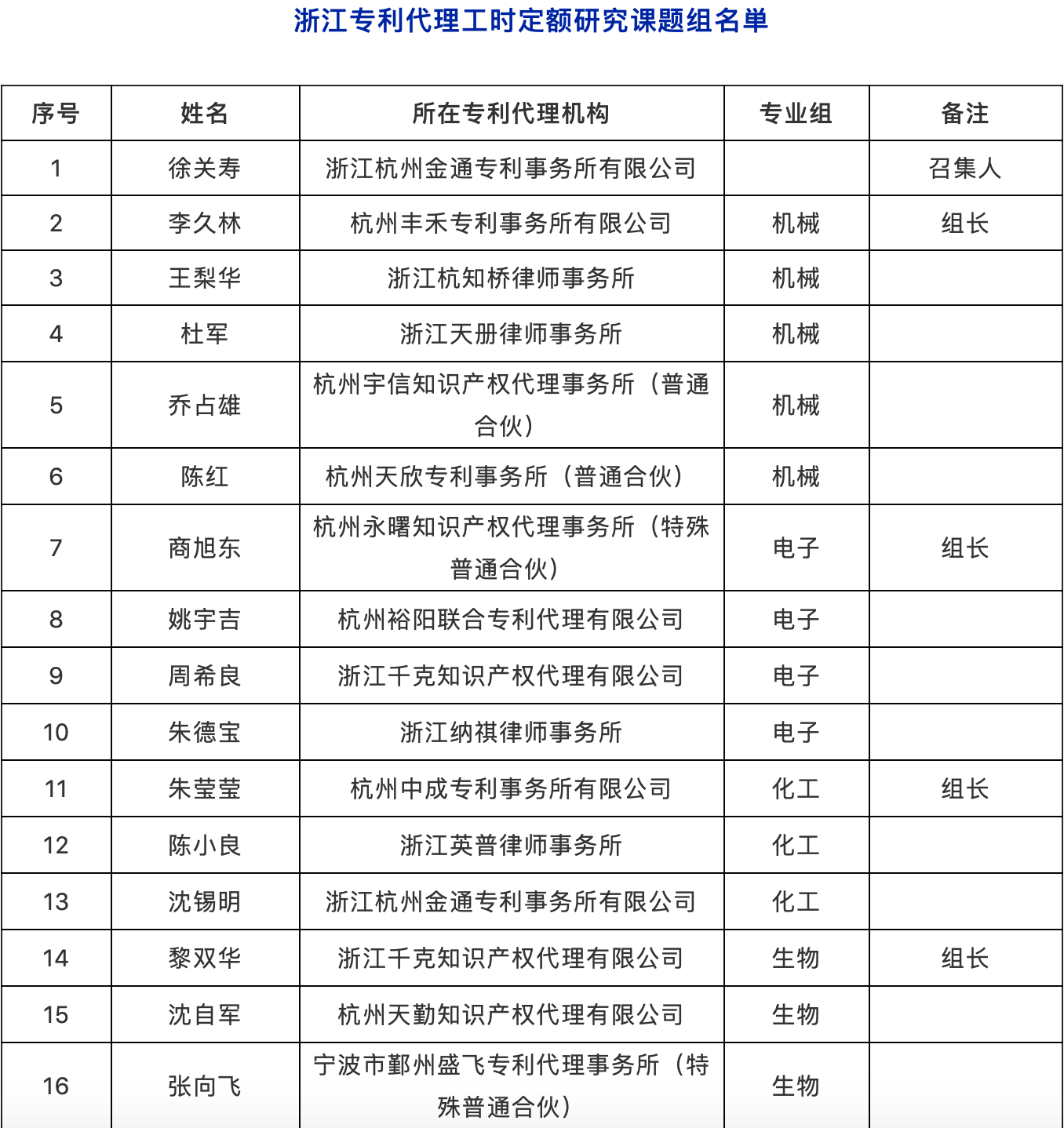 ?提質(zhì)增效！專利代理工時制收費方式，你看好嗎？