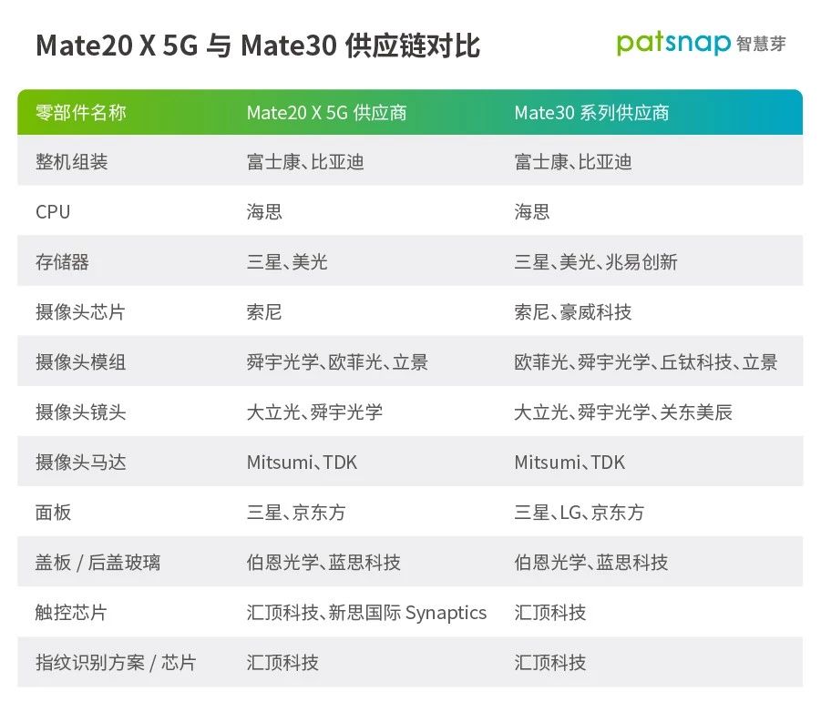 揭秘華為Mate30供應(yīng)商：多個專利大戶，“中國造”不再只是配角