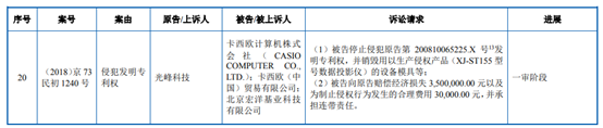 索賠700萬！光峰科技起訴卡西歐等專利侵權(quán)新進(jìn)展