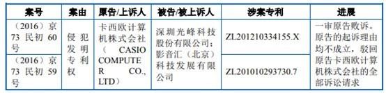 索賠700萬！光峰科技起訴卡西歐等專利侵權(quán)新進(jìn)展