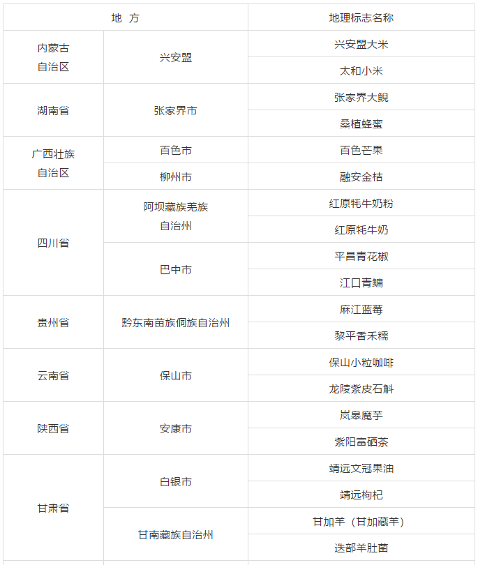 國知局：2019年25個(gè)地理標(biāo)志運(yùn)用促進(jìn)工程項(xiàng)目名單公布！