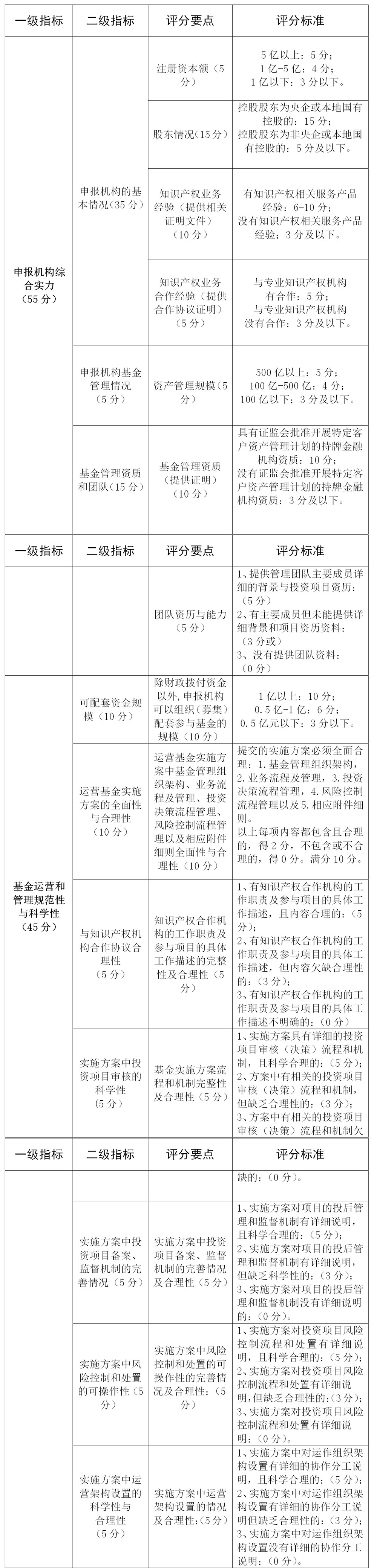 首期規(guī)模2.1億元！《深圳市知識(shí)產(chǎn)權(quán)運(yùn)營基金管理辦法（征求意見稿）》全文