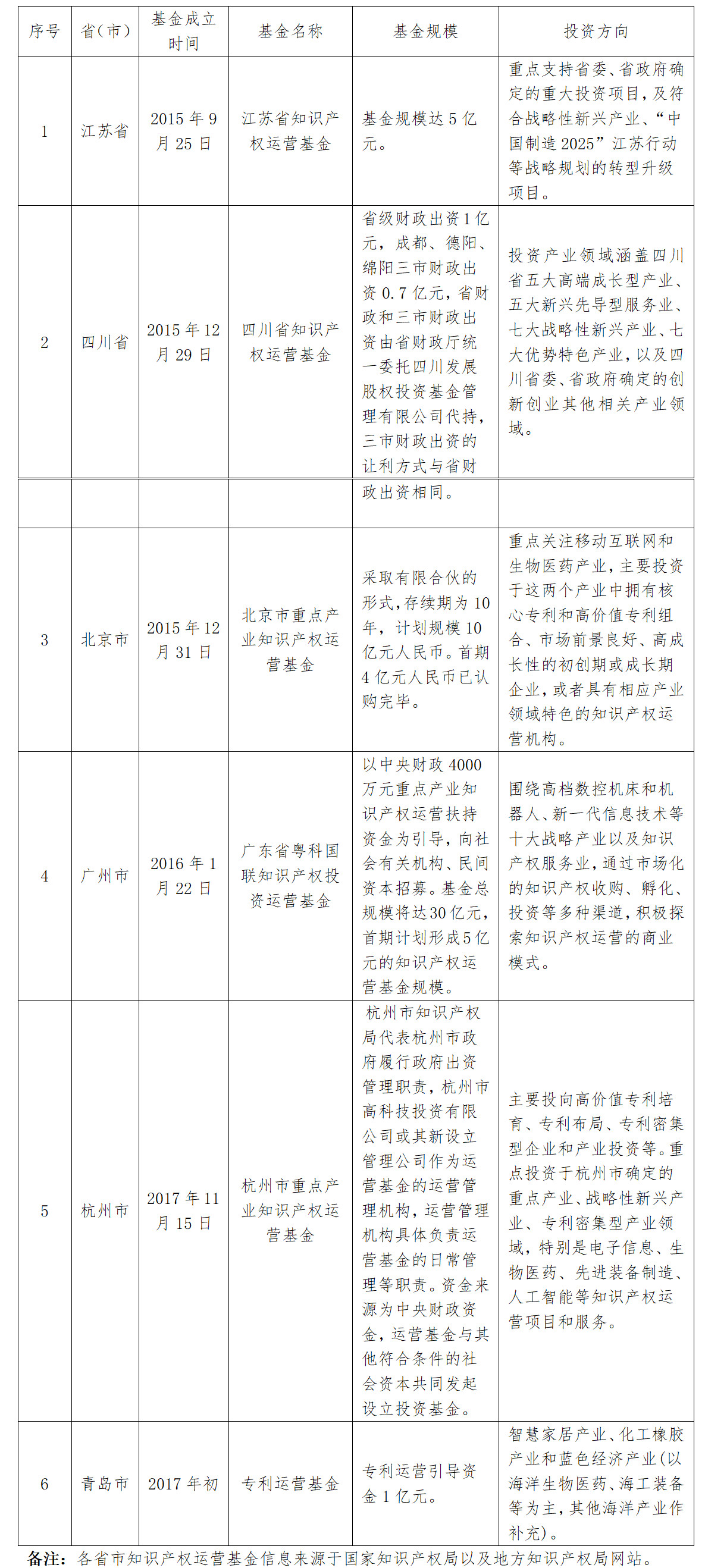 首期規(guī)模2.1億元！《深圳市知識(shí)產(chǎn)權(quán)運(yùn)營基金管理辦法（征求意見稿）》全文