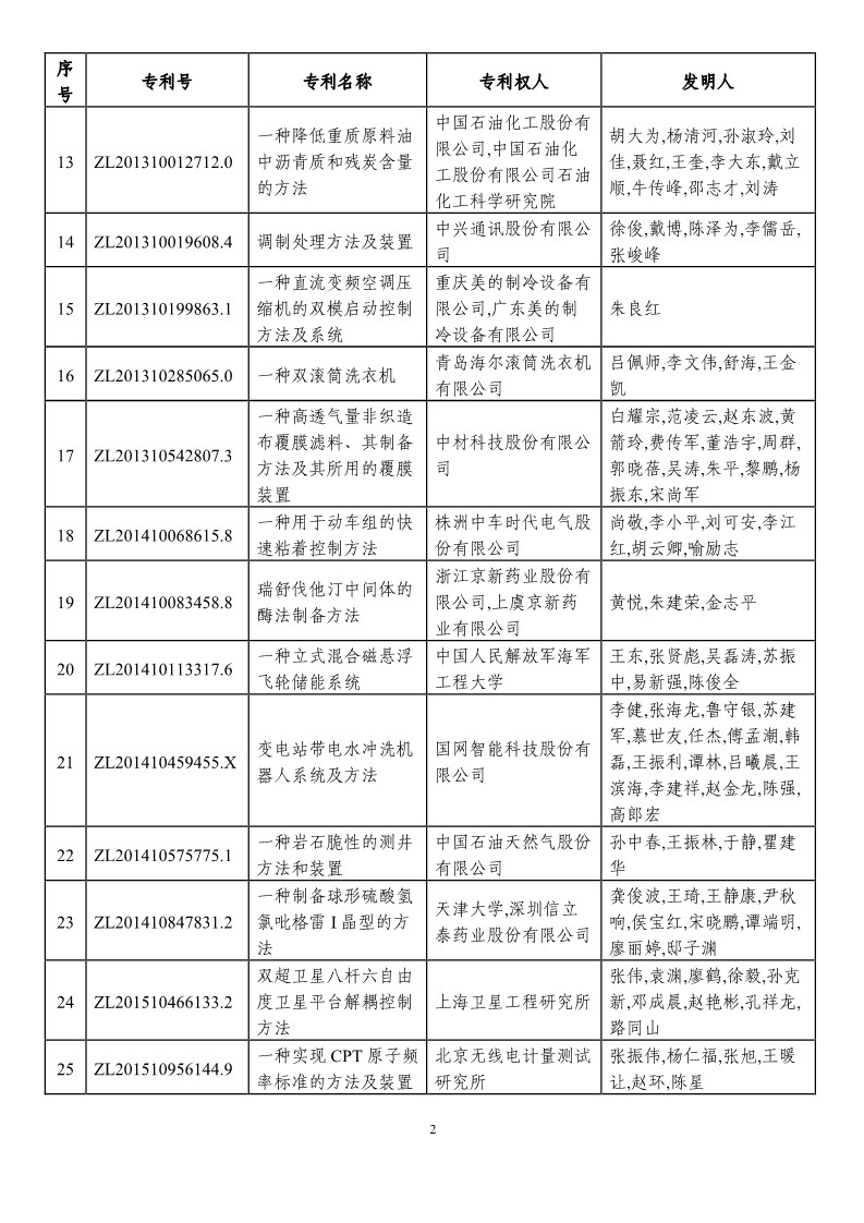 第二十一屆中國(guó)專利獎(jiǎng)?lì)A(yù)獲獎(jiǎng)項(xiàng)目（874項(xiàng)）