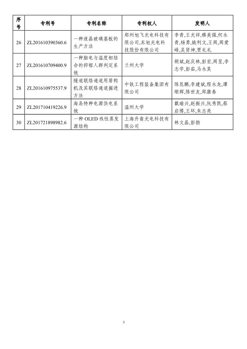 第二十一屆中國(guó)專利獎(jiǎng)?lì)A(yù)獲獎(jiǎng)項(xiàng)目（874項(xiàng)）