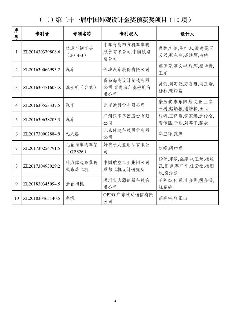 第二十一屆中國(guó)專利獎(jiǎng)?lì)A(yù)獲獎(jiǎng)項(xiàng)目（874項(xiàng)）