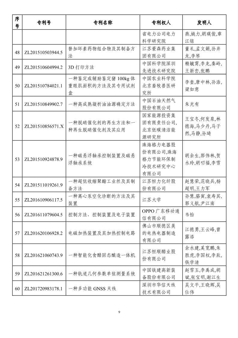 第二十一屆中國(guó)專利獎(jiǎng)?lì)A(yù)獲獎(jiǎng)項(xiàng)目（874項(xiàng)）