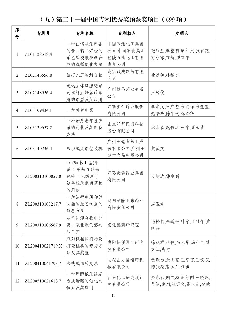 第二十一屆中國(guó)專利獎(jiǎng)?lì)A(yù)獲獎(jiǎng)項(xiàng)目（874項(xiàng)）