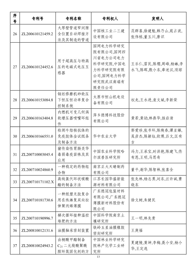 第二十一屆中國(guó)專利獎(jiǎng)?lì)A(yù)獲獎(jiǎng)項(xiàng)目（874項(xiàng)）