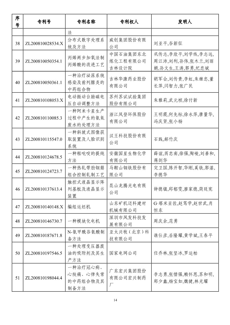 第二十一屆中國(guó)專利獎(jiǎng)?lì)A(yù)獲獎(jiǎng)項(xiàng)目（874項(xiàng)）