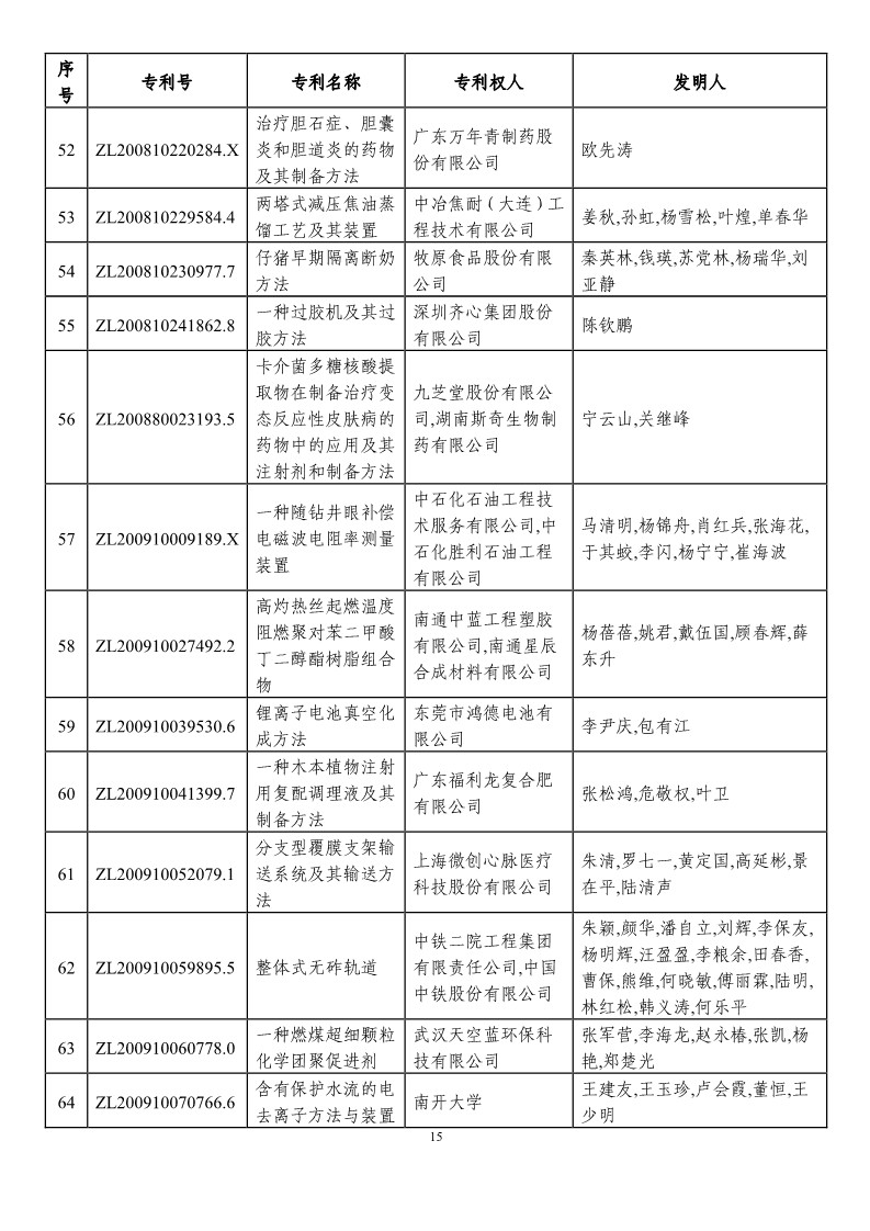 第二十一屆中國(guó)專利獎(jiǎng)?lì)A(yù)獲獎(jiǎng)項(xiàng)目（874項(xiàng)）