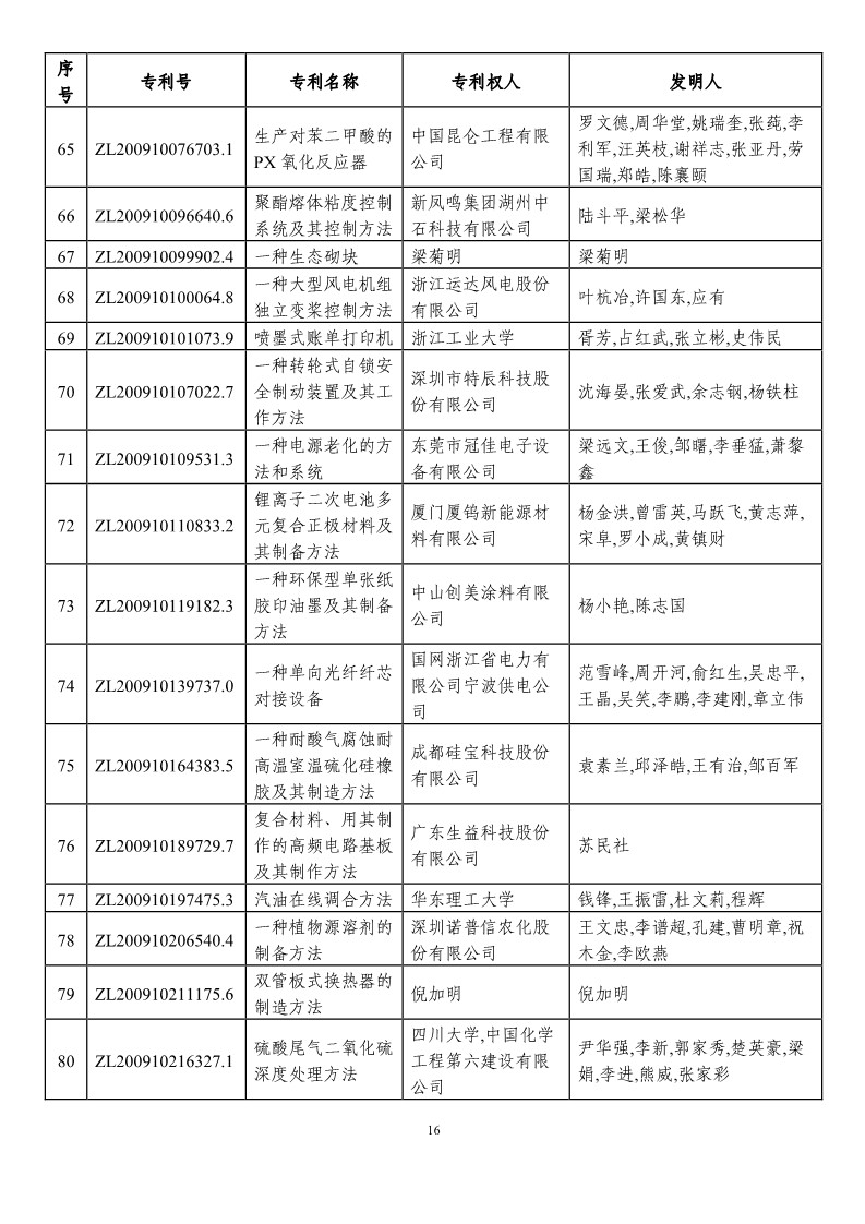 第二十一屆中國(guó)專利獎(jiǎng)?lì)A(yù)獲獎(jiǎng)項(xiàng)目（874項(xiàng)）