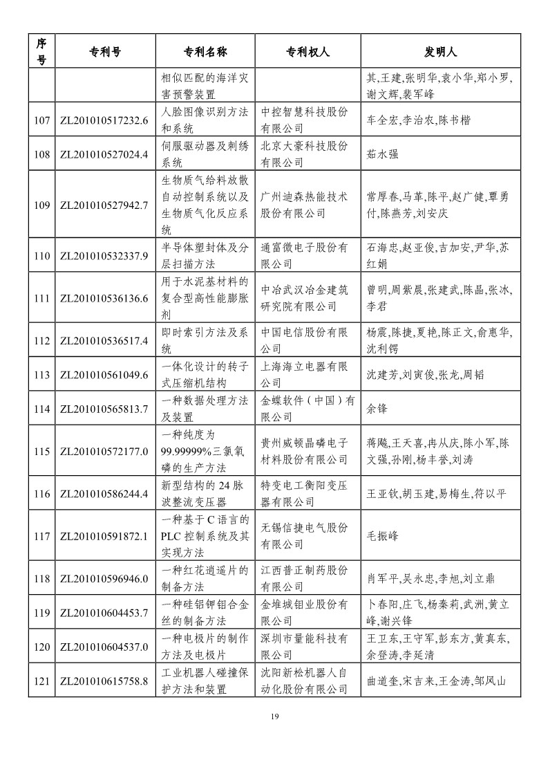 第二十一屆中國(guó)專利獎(jiǎng)?lì)A(yù)獲獎(jiǎng)項(xiàng)目（874項(xiàng)）