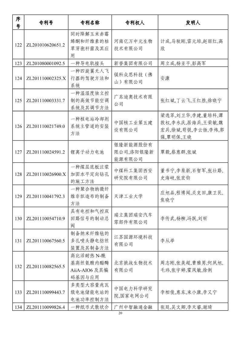 第二十一屆中國(guó)專利獎(jiǎng)?lì)A(yù)獲獎(jiǎng)項(xiàng)目（874項(xiàng)）