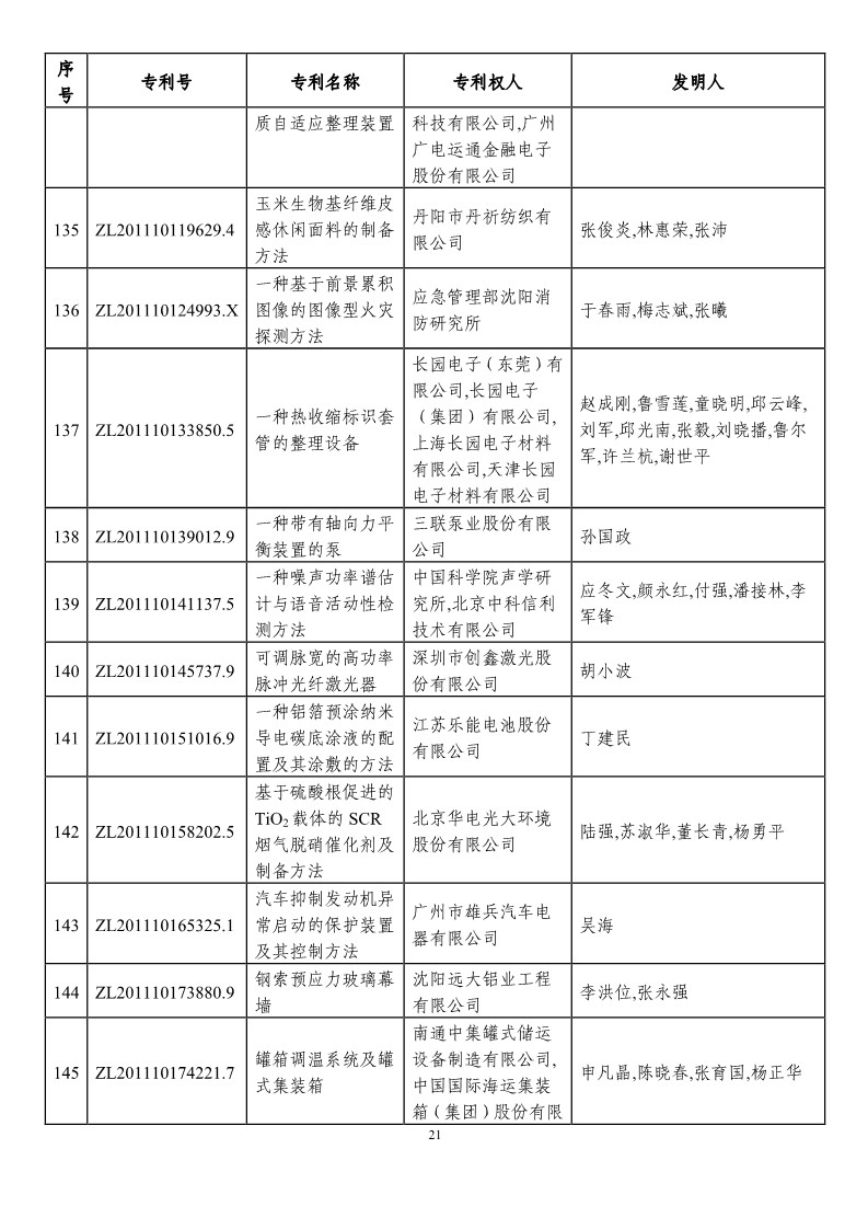 第二十一屆中國(guó)專利獎(jiǎng)?lì)A(yù)獲獎(jiǎng)項(xiàng)目（874項(xiàng)）