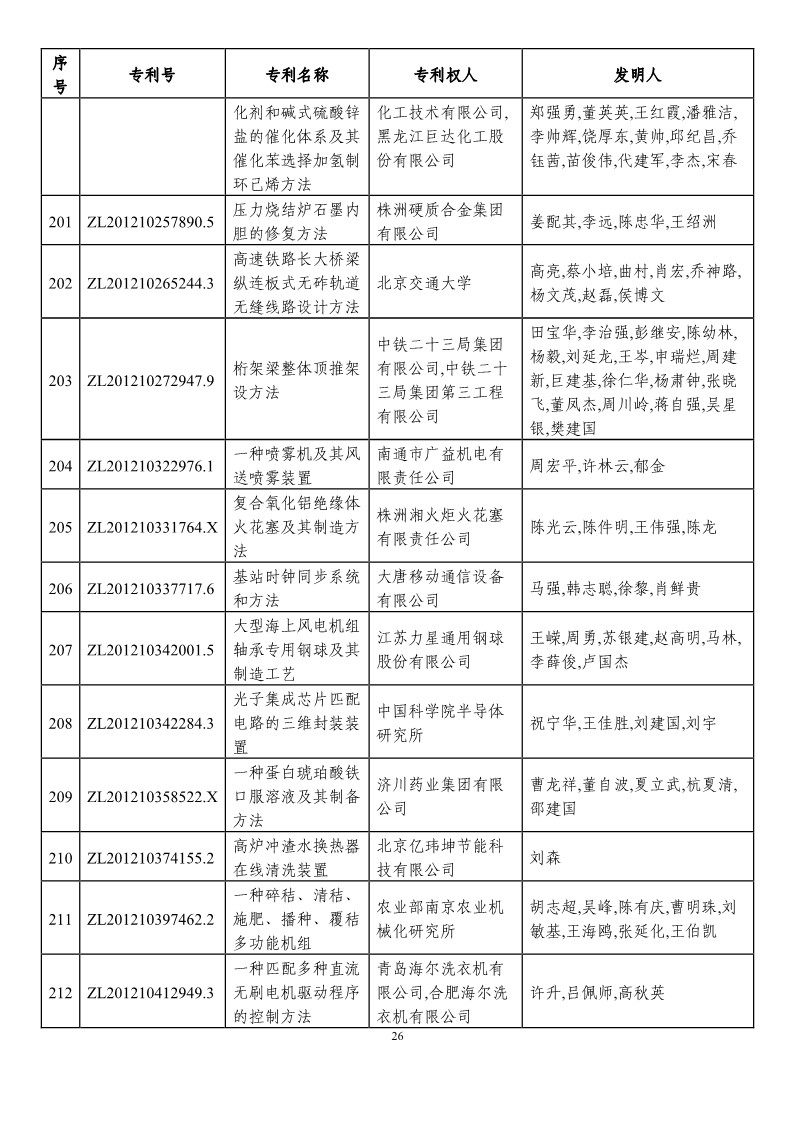 第二十一屆中國(guó)專利獎(jiǎng)?lì)A(yù)獲獎(jiǎng)項(xiàng)目（874項(xiàng)）