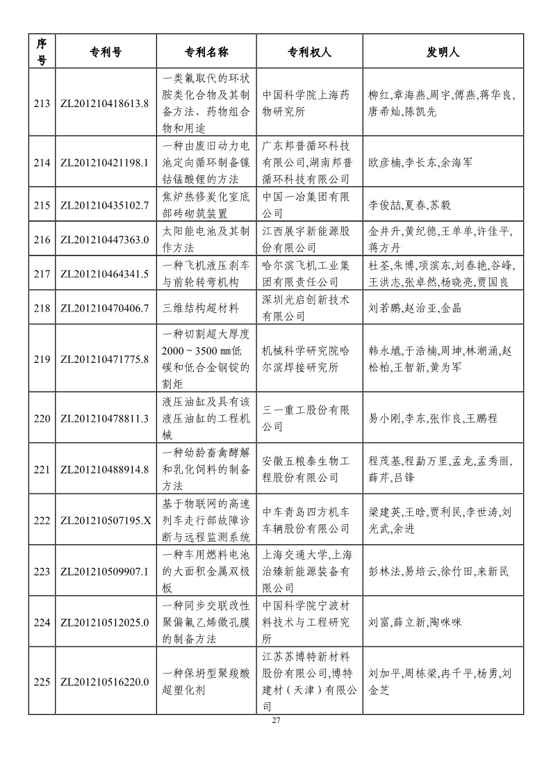 第二十一屆中國(guó)專利獎(jiǎng)?lì)A(yù)獲獎(jiǎng)項(xiàng)目（874項(xiàng)）